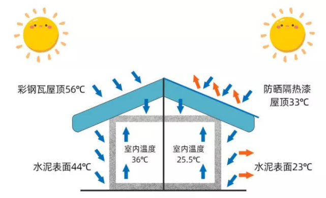 金屬屋面如何隔熱？